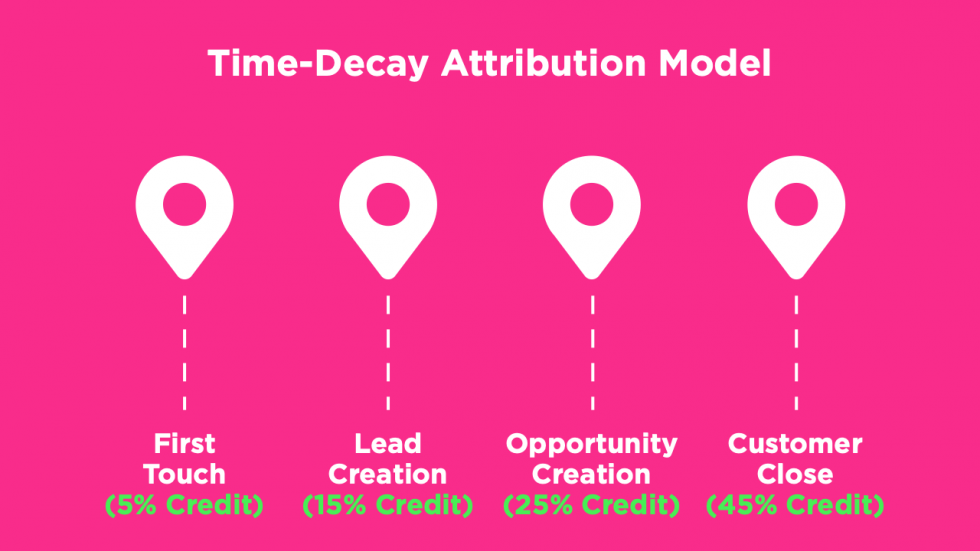 What is Marketing Attribution? How to Measure Your Marketing ROI